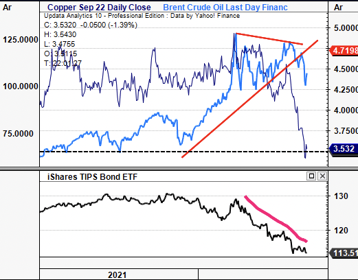 Brent Crude and Copper each consolidating off March highs