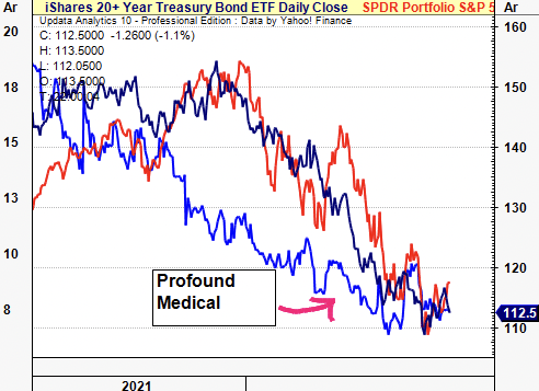 PROF correlation to long-dated treasuries - price, inversion of yield