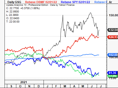 GSG, DBMF, IEI price 