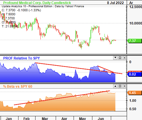 PROF stock relative to SPY