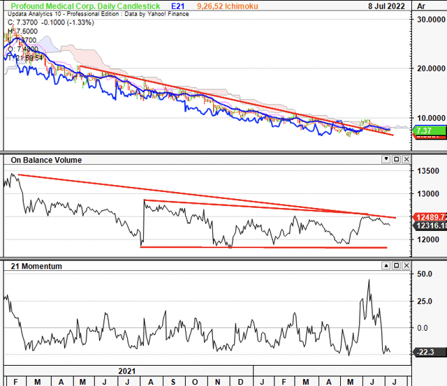 Profound Medical Lacks Conviction To Overthrow Macro Headwinds (NASDAQ:PROF)