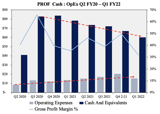  Profound Medical cash opex