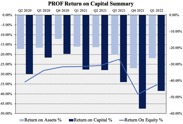  Profound Medical Return on capital