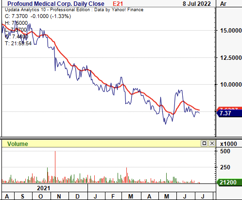 PROF 12-month price action