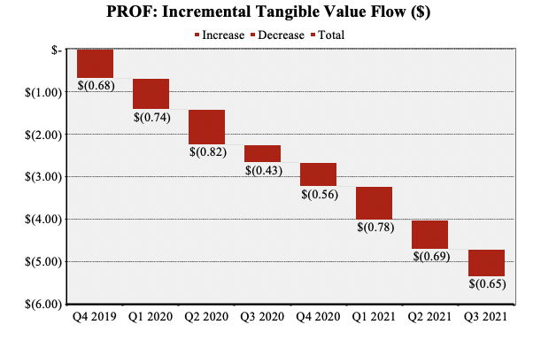 PROF stock incremental tangible value flow