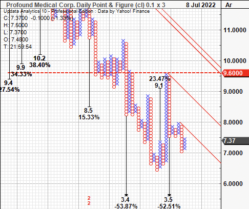  Profound Medical stock resistance