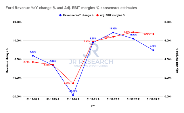 Ford revenue change % and adjusted EBIT margins % consensus estimates