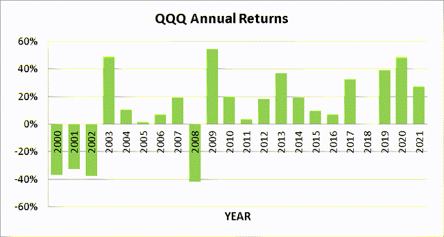 QQQ Annual Return