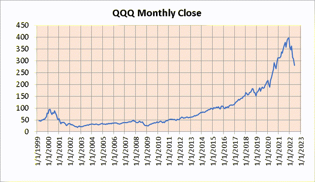 QQQ Monthly Close