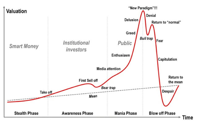four phases of a business cycle