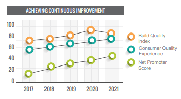 PulteGroup's increasing focus on continuous improvement gains