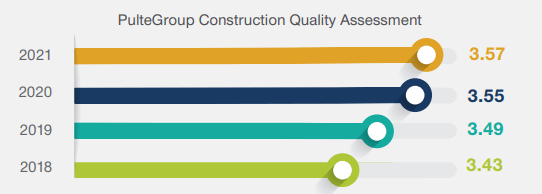 Improvements in PHM's overall construction quality