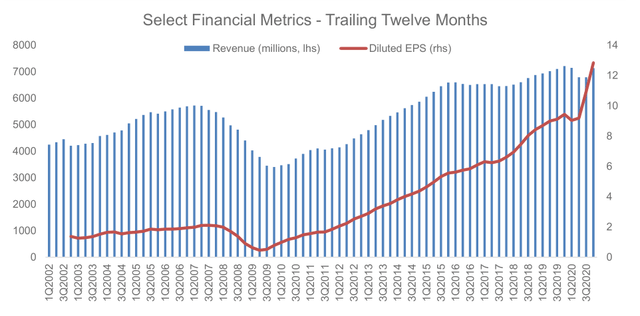 chart: ABG select financial metrics - trailing 12 months