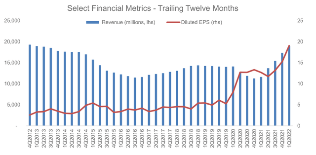 chart: MUSA select financial metrics - trailing 12 months