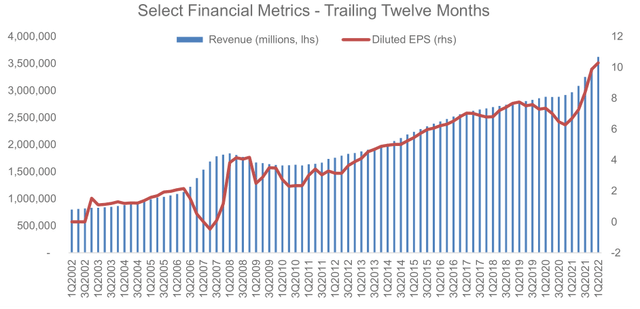 chart: PSA select financial metrics - trailing 12 months