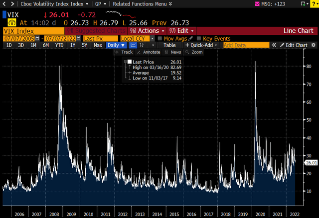 VIX index chart