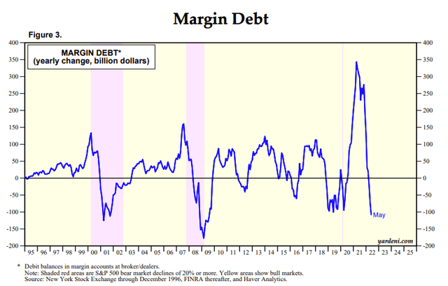 Margin Debt