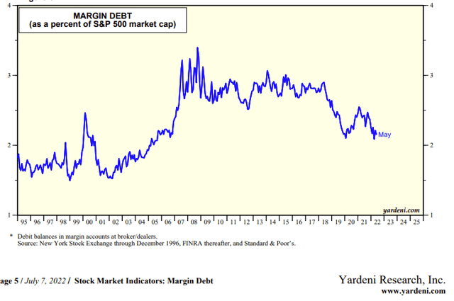 Margin Debt