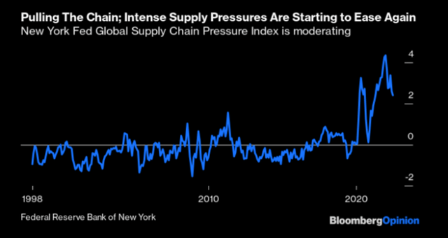 Supply Chain Index