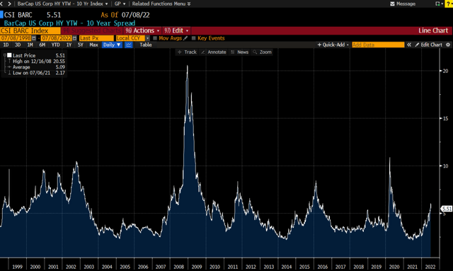 High yield spreads