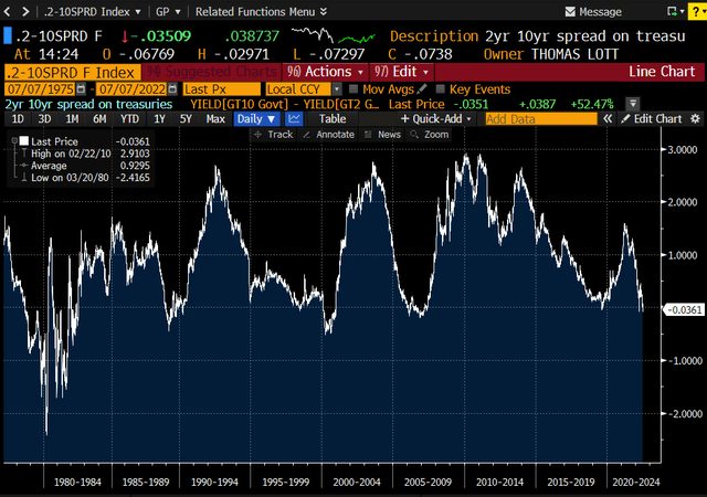 2s 10s spreads