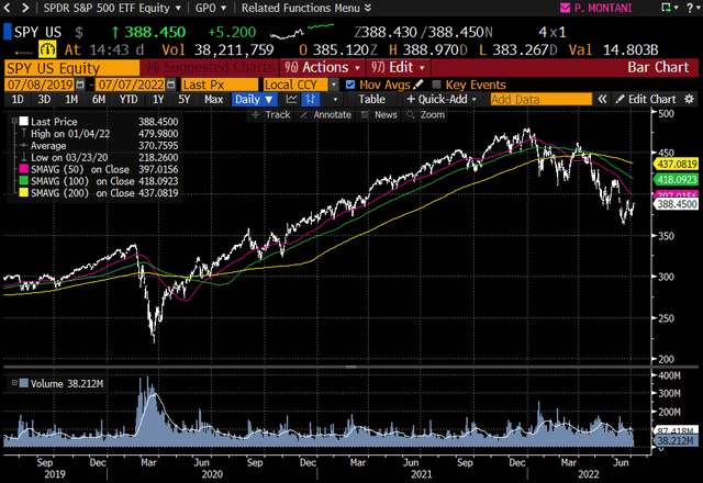 SPY Chart