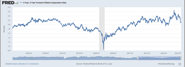 Inflation expectations