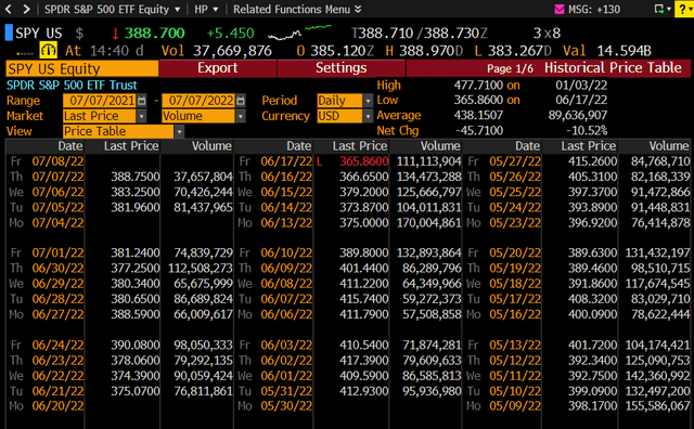 SPY prices