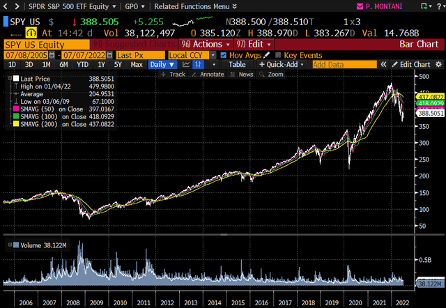 SPY Chart