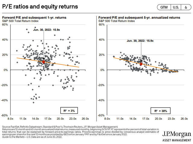 P/E Rations and forward returns