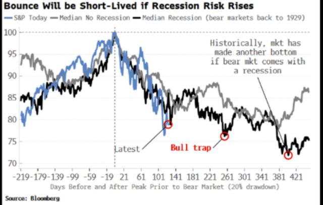 Average Bear Market Duration