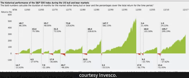Bear market chart