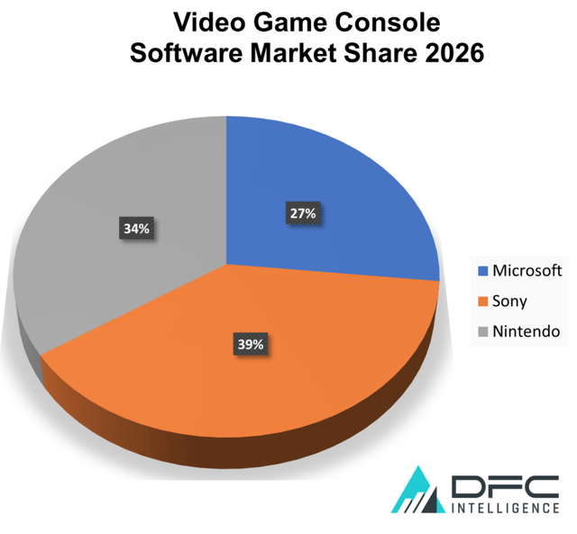 Gaming Console Market share forecas