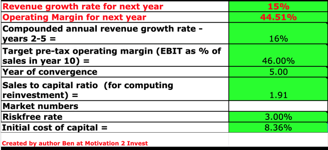 MSFT valuation model