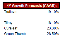 Trulieve vs peers 4 year growth forecast