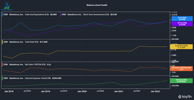 Salesforce Balance Sheet health