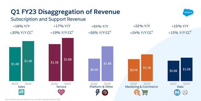 Salesforce revenue by segment