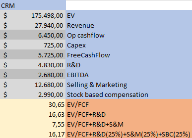 Salesforce valuation model