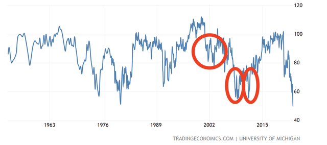 line chart confidence