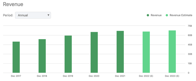bar chart revenue