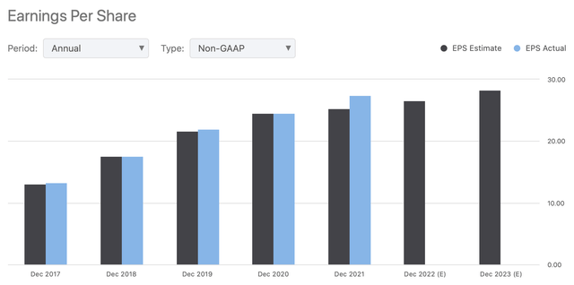bar chart EPS