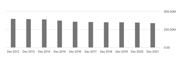 bar chart shares outstanding