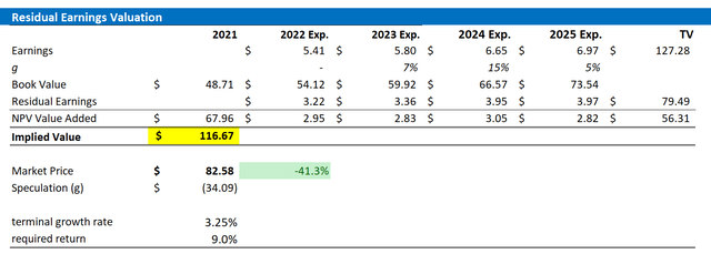 Sony Valuation Residual Earnings