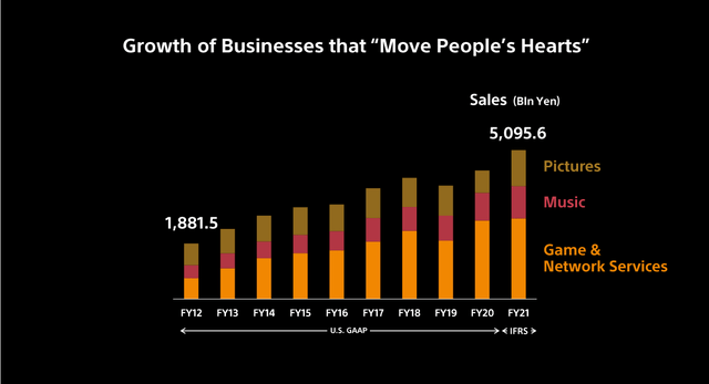 Sony Growth of DTC businesses