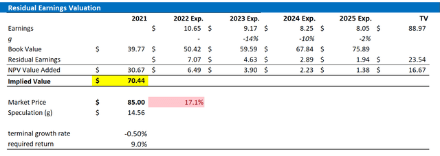 XOM Valuation Residual Earnings