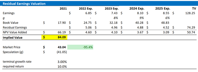 Capri Valuation Residual Earnings