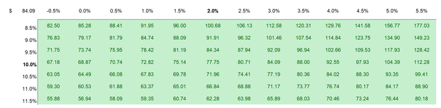 sensitivity table valuation Capri