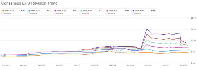 Salesforce EPS revisions