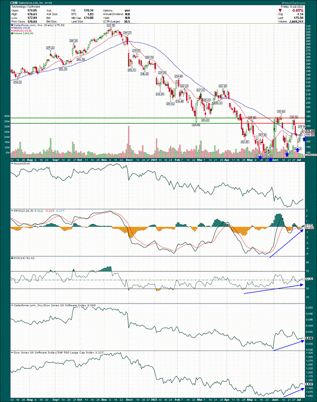 CRM Stock Chart