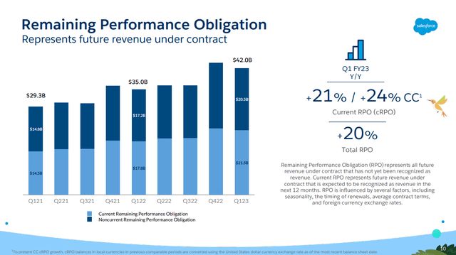 Salesforce future revenue